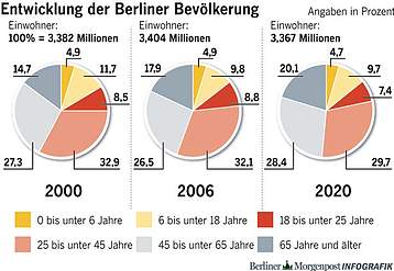 Berlin altert